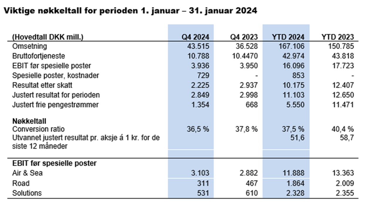 Nøkkeltall årsrapport 2024